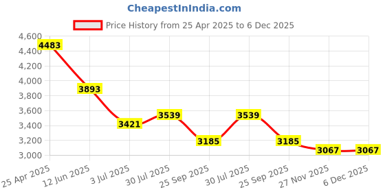 industrybuying.com RS PRO Steel Mitre Gear, 12mm Bore, 25 Teeth, 2 Module Model No 5215904 rs pro Price History Graph from 25 Apr 2025 to 5 Dec 2025