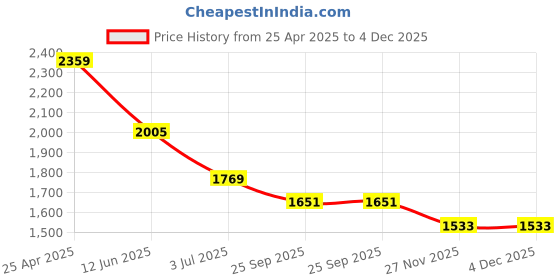 industrybuying.com RS PRO Steel Mitre Gear, 8mm Bore, 16 Teeth, 1.5 Module Model No 5215831 rs pro Price History Graph from 25 Apr 2025 to 3 Dec 2025