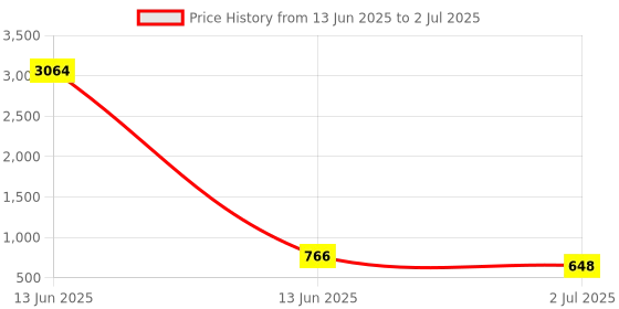 industrybuying.com RS PRO Steel Mounting Bracket for Use with Inline Terminal Enclosure Model No 122074 rs pro Price History Graph from 13 Jun 2025 to 2 Jul 2025
