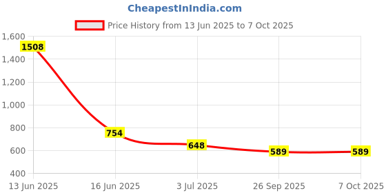 industrybuying.com RS PRO Steel Mounting Bracket for Use with Wall Box Model No 8428471 rs pro Price History Graph from 13 Jun 2025 to 7 Oct 2025