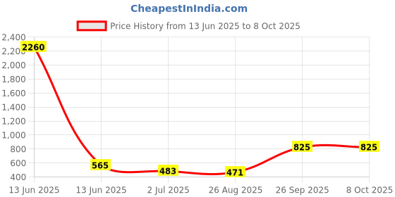 industrybuying.com RS PRO Steel Mounting Bracket for Use with Wall Box Model No 8428475 rs pro Price History Graph from 13 Jun 2025 to 8 Oct 2025
