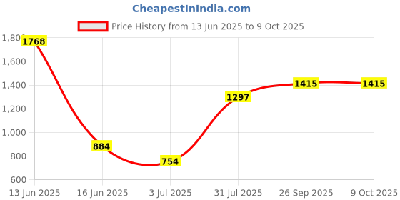 industrybuying.com RS PRO Steel Mounting Plate for Use with 200 x 200 Enclosure, 148 x 148mm Model No 7587157 rs pro Price History Graph from 13 Jun 2025 to 9 Oct 2025