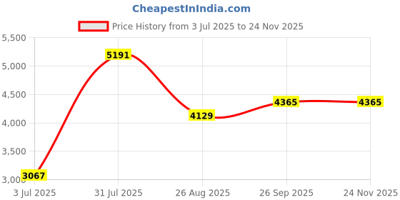 industrybuying.com RS PRO Steel Mounting Plate for Use with 400 x 300 Enclosure, 248 x 348mm Model No 7587175 rs pro Price History Graph from 3 Jul 2025 to 23 Nov 2025