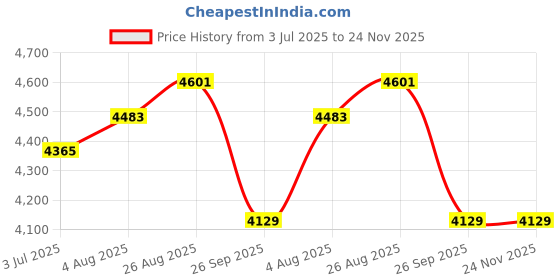 industrybuying.com RS PRO Steel Mounting Plate for Use with 400 x 400 Enclosure, 348 x 348mm Model No 7587185 rs pro Price History Graph from 3 Jul 2025 to 24 Nov 2025
