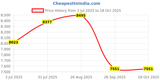 industrybuying.com RS PRO Steel Mounting Plate for Use with 500 x 600 Enclosure, 548 x 448mm Model No 7587179 rs pro Price History Graph from 3 Jul 2025 to 18 Oct 2025