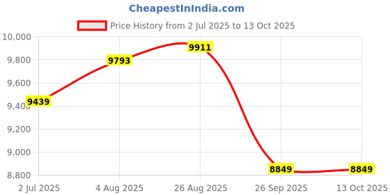 industrybuying.com RS PRO Steel Mounting Plate for Use with 500 x 700 Enclosure, 648 x 448mm Model No 7587169 rs pro Price History Graph from 2 Jul 2025 to 13 Oct 2025