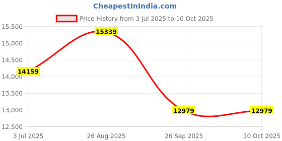 industrybuying.com RS PRO Steel Mounting Plate for Use with 600 x 1000 Enclosure, 948 x 548mm Model No 7587217 rs pro Price History Graph from 3 Jul 2025 to 10 Oct 2025
