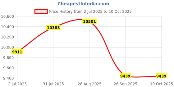 industrybuying.com RS PRO Steel Mounting Plate for Use with 600 x 600 Enclosure, 548 x 548mm Model No 7587204 rs pro Price History Graph from 2 Jul 2025 to 10 Oct 2025