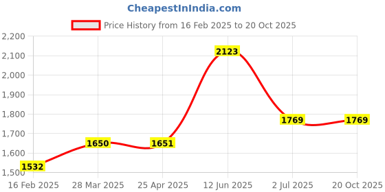 industrybuying.com RS PRO Steel No. 10 Captive Nut, 525155 (Bag of 100) rs pro Price History Graph from 16 Feb 2025 to 19 Oct 2025