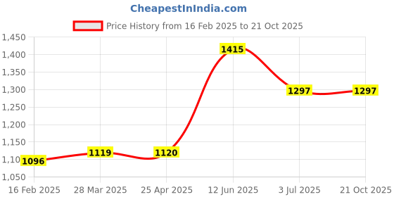industrybuying.com RS PRO Steel No. 4 Captive Nut, 525127 (Bag of 100) rs pro Price History Graph from 16 Feb 2025 to 19 Oct 2025