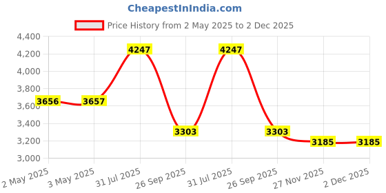 industrybuying.com RS PRO Steel O Clip 10 mm Band Width 23-27 mm Internal Diameter, 436459 (Bag of 15 Pcs) rs pro Price History Graph from 2 May 2025 to 2 Dec 2025