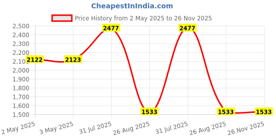 industrybuying.com RS PRO Steel O Clip 6 mm Band Width 5-7 mm Internal Diameter, 436370 (Bag of 25 Pcs) rs pro Price History Graph from 2 May 2025 to 25 Nov 2025