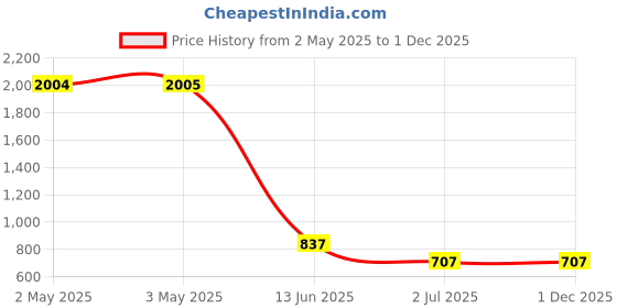 industrybuying.com RS PRO Steel O Clip 7.5 mm Band Width 13-15 mm Internal Diameter, 436415 (Bag of 15 Pcs) rs pro Price History Graph from 2 May 2025 to 1 Dec 2025