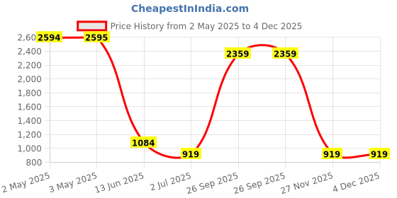 industrybuying.com RS PRO Steel O Clip 8.5 mm Band Width 17-20 mm Internal Diameter, 436437 (Bag of 15 Pcs) rs pro Price History Graph from 2 May 2025 to 4 Dec 2025