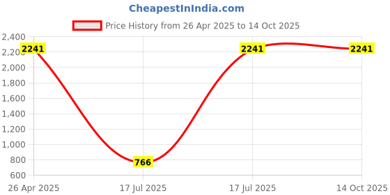 industrybuying.com RS PRO Steel PCB Drill Bit, Diameter 0.6 mm, Model No 457588 Melatic Grey Color (Pack of 5) rs pro Price History Graph from 26 Apr 2025 to 13 Oct 2025