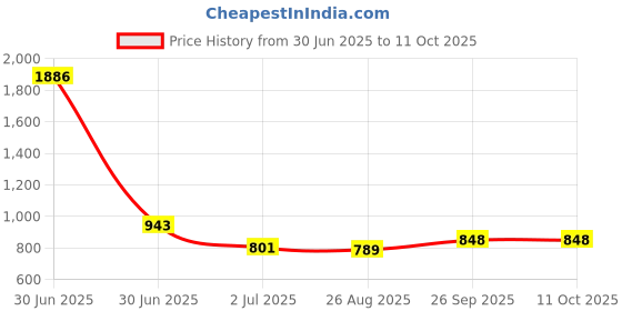 industrybuying.com RS PRO Steel PCB Drill Bit, Diameter 0.8 mm, Model No 457651 Melatic Grey Color (Pack of 5) rs pro Price History Graph from 30 Jun 2025 to 10 Oct 2025
