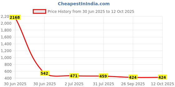 industrybuying.com RS PRO Steel PCB Drill Bit, Diameter 0.9 mm, Model No 457598 Melatic Grey Color (Pack of 5) rs pro Price History Graph from 30 Jun 2025 to 12 Oct 2025