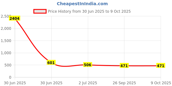 industrybuying.com RS PRO Steel PCB Drill Bit, Diameter 1 mm, Model No 457617 Melatic Grey Color (Pack of 5) rs pro Price History Graph from 30 Jun 2025 to 8 Oct 2025