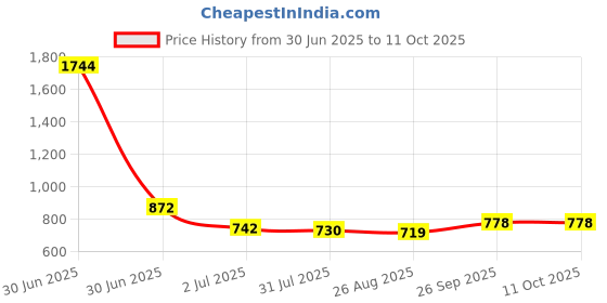 industrybuying.com RS PRO Steel PCB Drill Bit, Diameter 1.2 mm, Model No 457611 Melatic Grey Color (Pack of 5) rs pro Price History Graph from 30 Jun 2025 to 10 Oct 2025