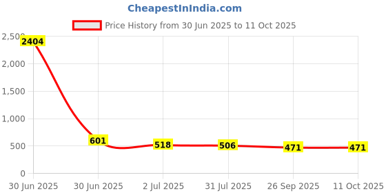 industrybuying.com RS PRO Steel PCB Drill Bit, Diameter 1.3 mm, Model No 457601 Melatic Grey Color (Pack of 5) rs pro Price History Graph from 30 Jun 2025 to 10 Oct 2025