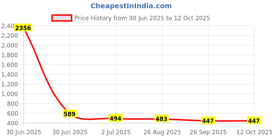 industrybuying.com RS PRO Steel PCB Drill Bit, Diameter 1.5 mm, Model No 457605 Melatic Grey Color (Pack of 5) rs pro Price History Graph from 30 Jun 2025 to 11 Oct 2025