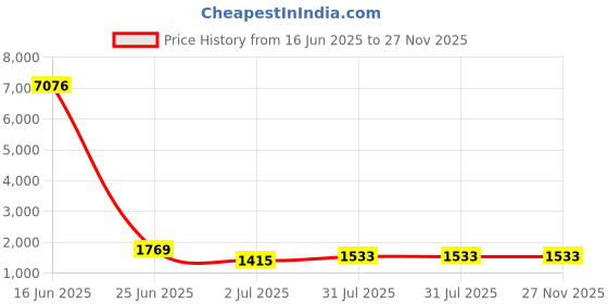 industrybuying.com RS PRO Steel Perforated DIN Rail Deep Top Hat Compatible 500x35x15 mm, 467438 rs pro Price History Graph from 16 Jun 2025 to 27 Nov 2025