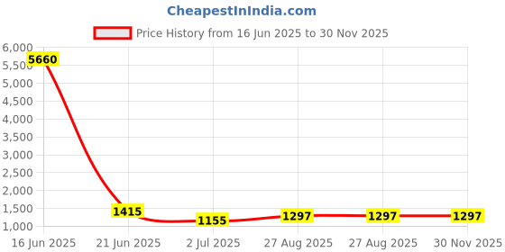 industrybuying.com RS PRO Steel Perforated DIN Rail Top Hat Compatible 1 mx35x7.5 mm, 467416 rs pro Price History Graph from 16 Jun 2025 to 29 Nov 2025