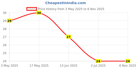 industrybuying.com RS PRO Steel Phillips Head Self Tapping Screw, 2453760 rs pro Price History Graph from 3 May 2025 to 6 Nov 2025