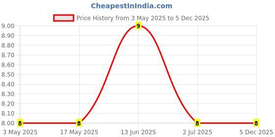 industrybuying.com RS PRO Steel Phillips Head Self Tapping Screw, 2454408 rs pro Price History Graph from 3 May 2025 to 4 Dec 2025
