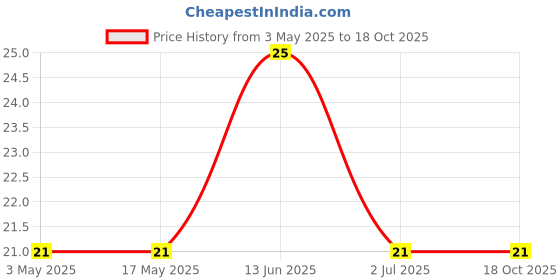 industrybuying.com RS PRO Steel Phillips Head Self Tapping Screw, 2454414 rs pro Price History Graph from 3 May 2025 to 18 Oct 2025