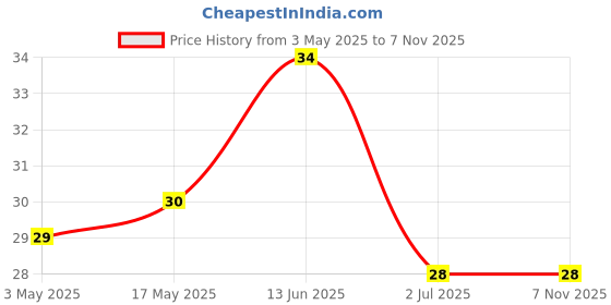 industrybuying.com RS PRO Steel Phillips Head Self Tapping Screw, 2454416 rs pro Price History Graph from 3 May 2025 to 6 Nov 2025