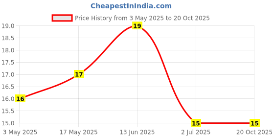 industrybuying.com RS PRO Steel Phillips Head Self Tapping Screw, 2454418 rs pro Price History Graph from 3 May 2025 to 20 Oct 2025