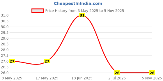 industrybuying.com RS PRO Steel Phillips Head Self Tapping Screw, 2454420 rs pro Price History Graph from 3 May 2025 to 3 Nov 2025
