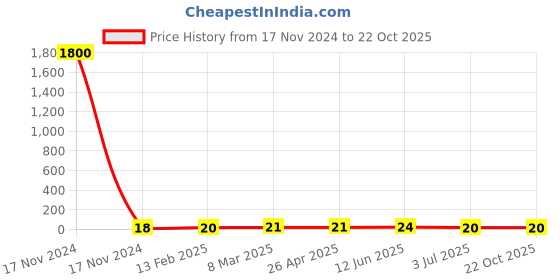 industrybuying.com RS PRO Steel Plain Washer 12.7 mm (1/2 Inch), 2452813 rs pro Price History Graph from 17 Nov 2024 to 22 Oct 2025