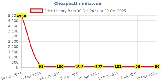 industrybuying.com RS PRO Steel Plain Washer 12.7 mm (1/2 Inch), 2452827 rs pro Price History Graph from 30 Oct 2024 to 21 Oct 2025