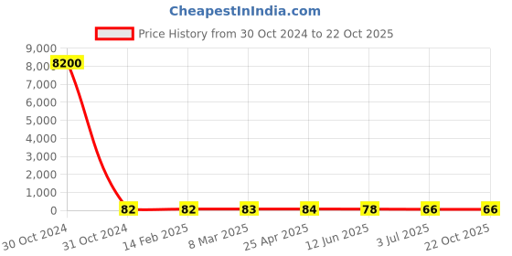 industrybuying.com RS PRO Steel Plain Washer 12.7 mm (1/2 Inch), 2452839 rs pro Price History Graph from 30 Oct 2024 to 22 Oct 2025