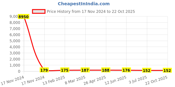 industrybuying.com RS PRO Steel Plain Washer 12.7 mm (1/2 Inch), 2452850 rs pro Price History Graph from 17 Nov 2024 to 22 Oct 2025