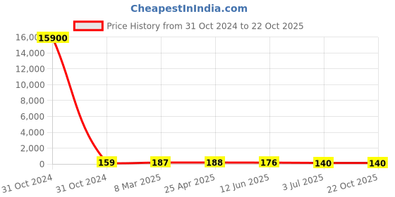 industrybuying.com RS PRO Steel Plain Washer 12.7 mm (1/2 Inch), 2452861 rs pro Price History Graph from 31 Oct 2024 to 21 Oct 2025