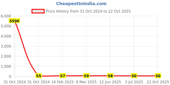 industrybuying.com RS PRO Steel Plain Washer 12.7 mm (1/2 Inch), 2452873 rs pro Price History Graph from 31 Oct 2024 to 22 Oct 2025
