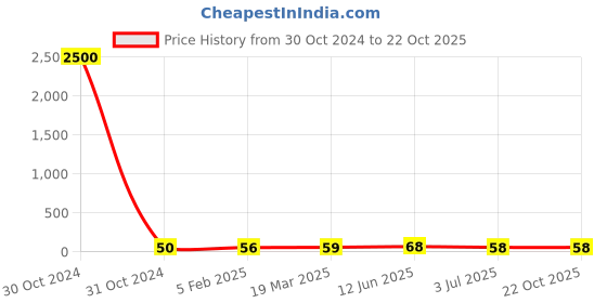 industrybuying.com RS PRO Steel Plain Washer 1/2x2 inch, 2452779 rs pro Price History Graph from 30 Oct 2024 to 22 Oct 2025