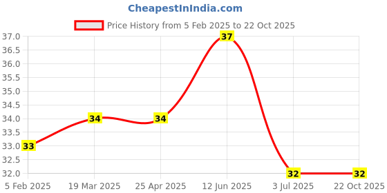industrybuying.com RS PRO Steel Plain Washer 1/4x1 1/2 inch, 2452768 rs pro Price History Graph from 5 Feb 2025 to 22 Oct 2025