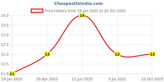 industrybuying.com RS PRO Steel Plain Washer 1/4x1 inch, 2452766 rs pro Price History Graph from 19 Jan 2025 to 21 Oct 2025