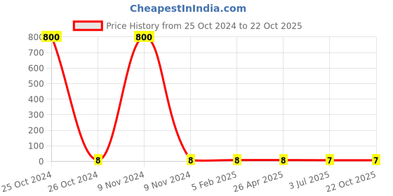 industrybuying.com RS PRO Steel Plain Washer 1/4x9/16 inch, 2452765 rs pro Price History Graph from 25 Oct 2024 to 21 Oct 2025