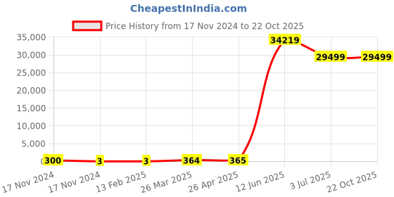 industrybuying.com RS PRO Steel Plain Washer 152.4 mm (6 Inch), 2452815 rs pro Price History Graph from 17 Nov 2024 to 22 Oct 2025