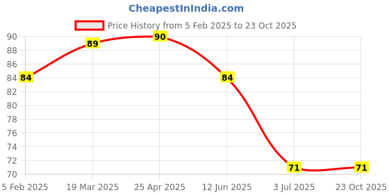 industrybuying.com RS PRO Steel Plain Washer 19.05 mm (3/4 Inch), 2452805 rs pro Price History Graph from 5 Feb 2025 to 22 Oct 2025