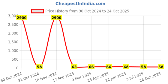 industrybuying.com RS PRO Steel Plain Washer 19.05 mm (3/4 Inch), 2452817 rs pro Price History Graph from 30 Oct 2024 to 22 Oct 2025