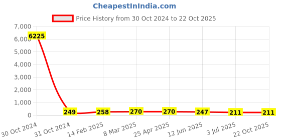 industrybuying.com RS PRO Steel Plain Washer 19.05 mm (3/4 Inch), 2452831 rs pro Price History Graph from 30 Oct 2024 to 22 Oct 2025