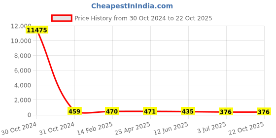 industrybuying.com RS PRO Steel Plain Washer 19.05 mm (3/4 Inch), 2452853 rs pro Price History Graph from 30 Oct 2024 to 21 Oct 2025