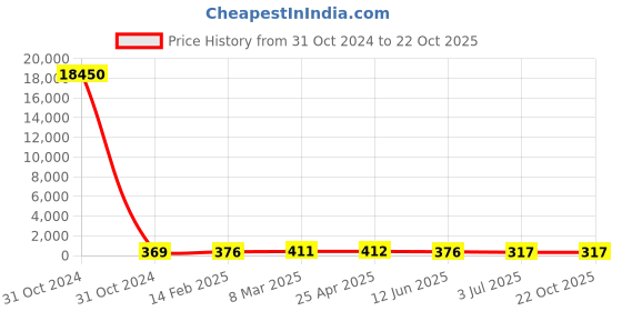 industrybuying.com RS PRO Steel Plain Washer 19.05 mm (3/4 Inch), 2452865 rs pro Price History Graph from 31 Oct 2024 to 22 Oct 2025