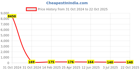 industrybuying.com RS PRO Steel Plain Washer 19.05 mm (3/4 Inch), 2452876 rs pro Price History Graph from 31 Oct 2024 to 21 Oct 2025